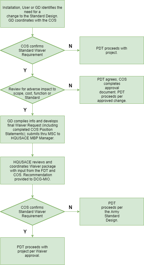 Standard Design Waiver Process Flow Chart