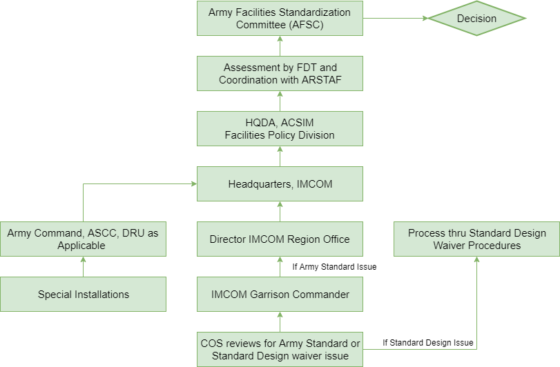 Army Standard Waiver Process Flow Chart