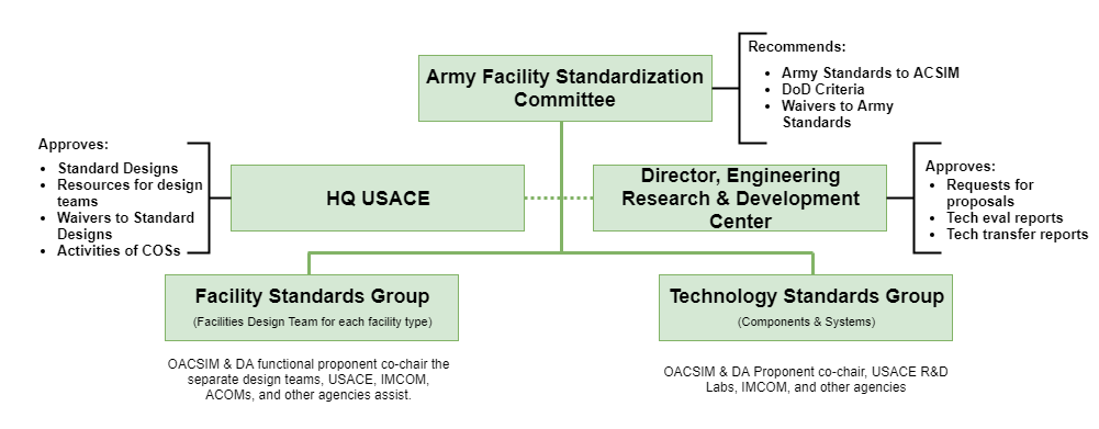 Army Facilities Standardization Committee Org Chart